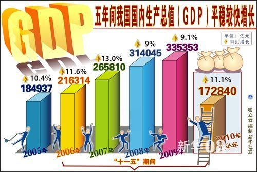 经济指标