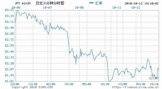 外汇期权小幅走低